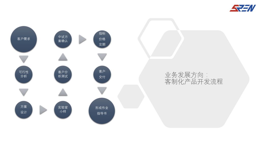 OEM定制加工